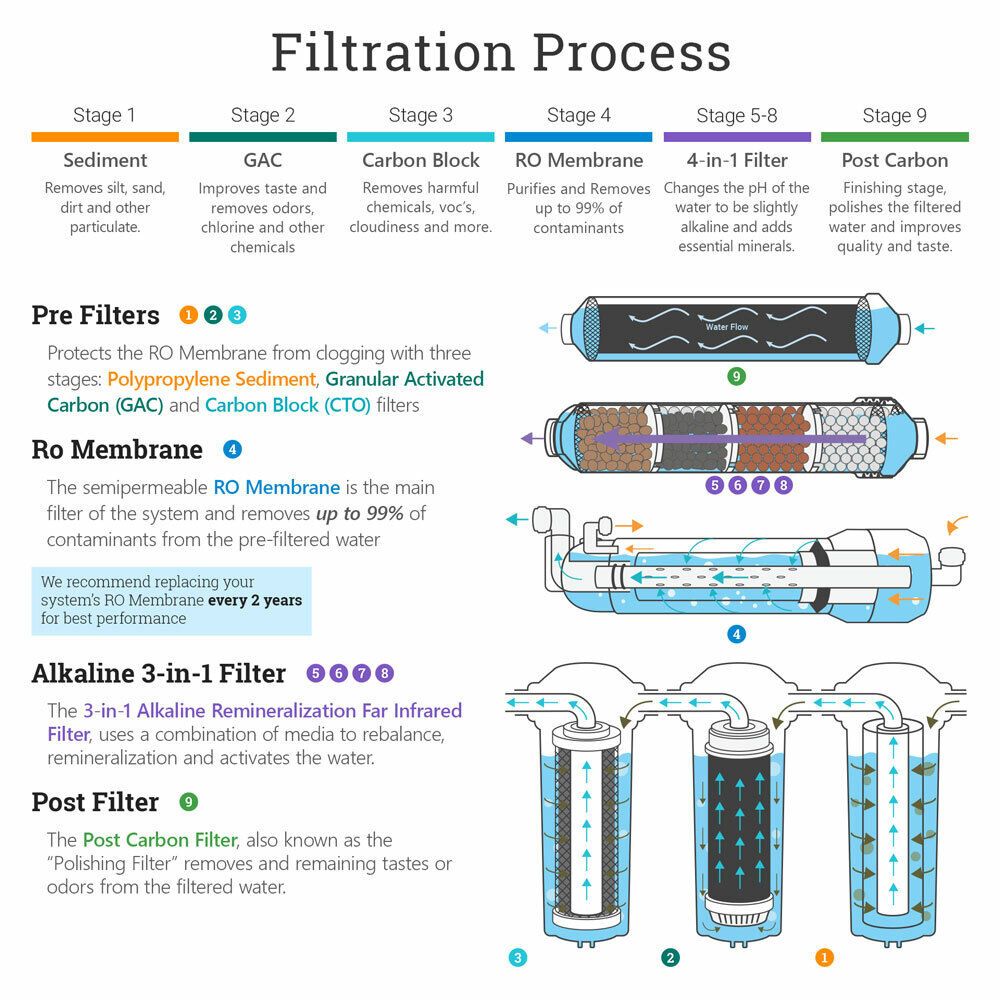 Filtration Process